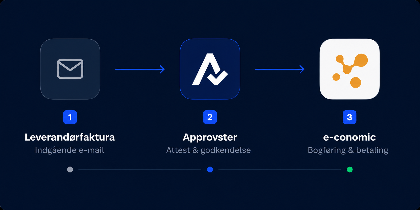 e-conomic integration i Approvster